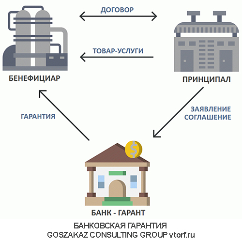 Использование банковской гарантии от GosZakaz CG в Балаково